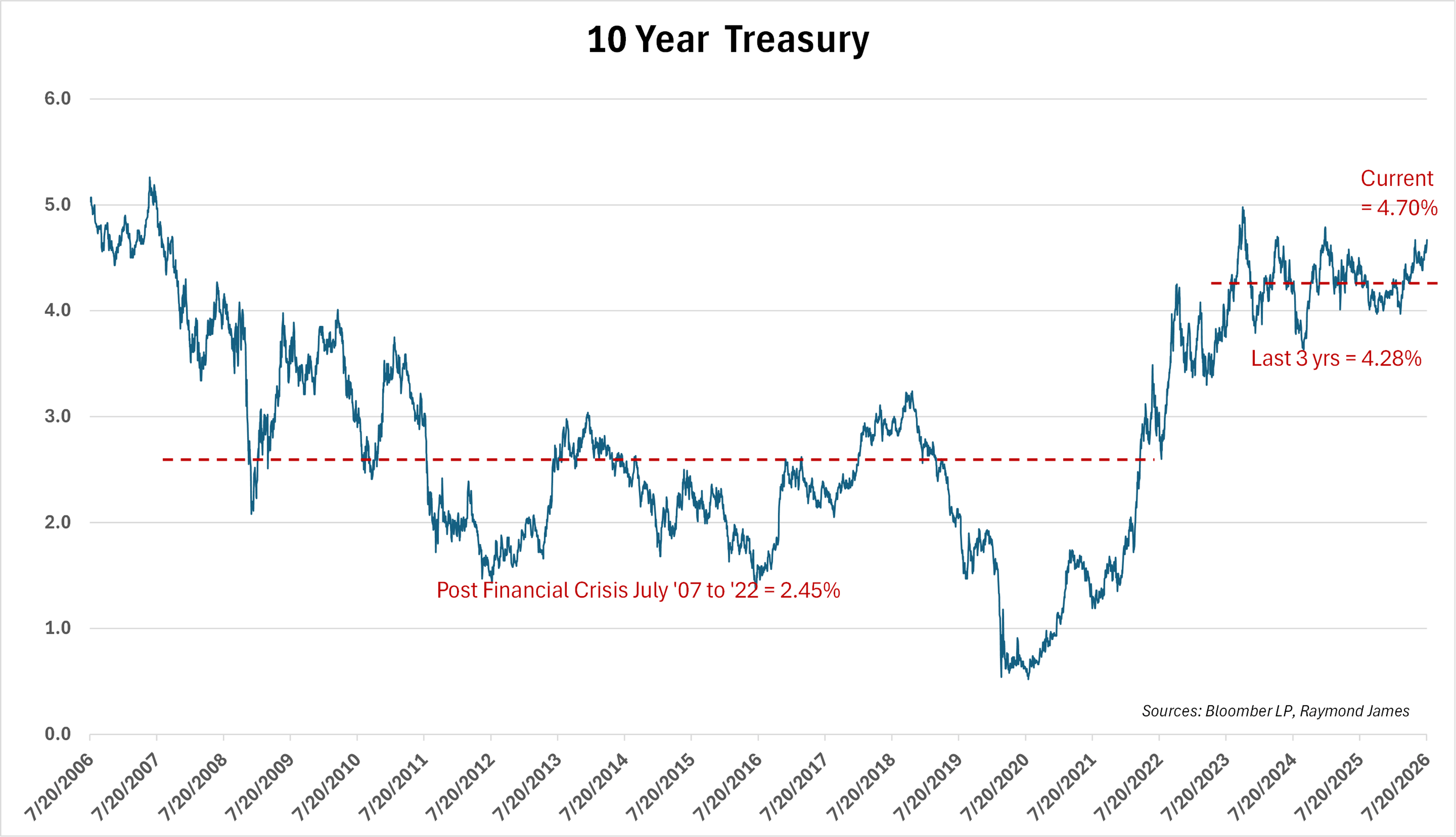 Chart of the Week