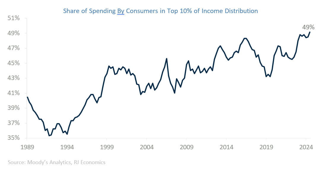 Chart: ISM Manufacturing Employment Index has been in contraction since February. NFIB Small Business Jobs Report showed an increase in hiring plans in September, unfilled job openings fell to the lowest level since July 2020.